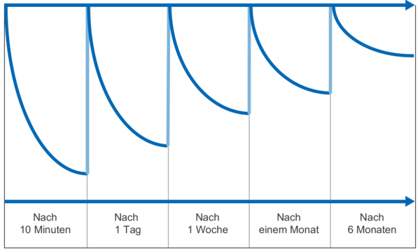Darstellung Lernkurve in Intervallen