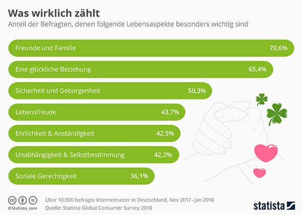 Was wirklich zählt