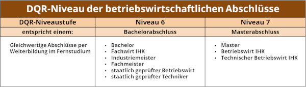 DQR-Niveau betriebswirtschaftliche Abschlüsse DQR-Niveau betriebswirtschaftliche Abschlüsse